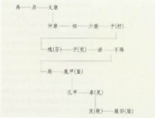 图片：夏王朝世系表