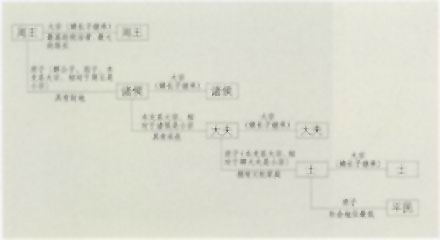 图片：西周时期的宗法继承关系