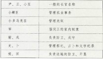 图片：甲骨文所见商代官职