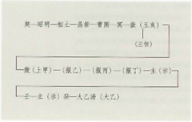 图片：商先公世系